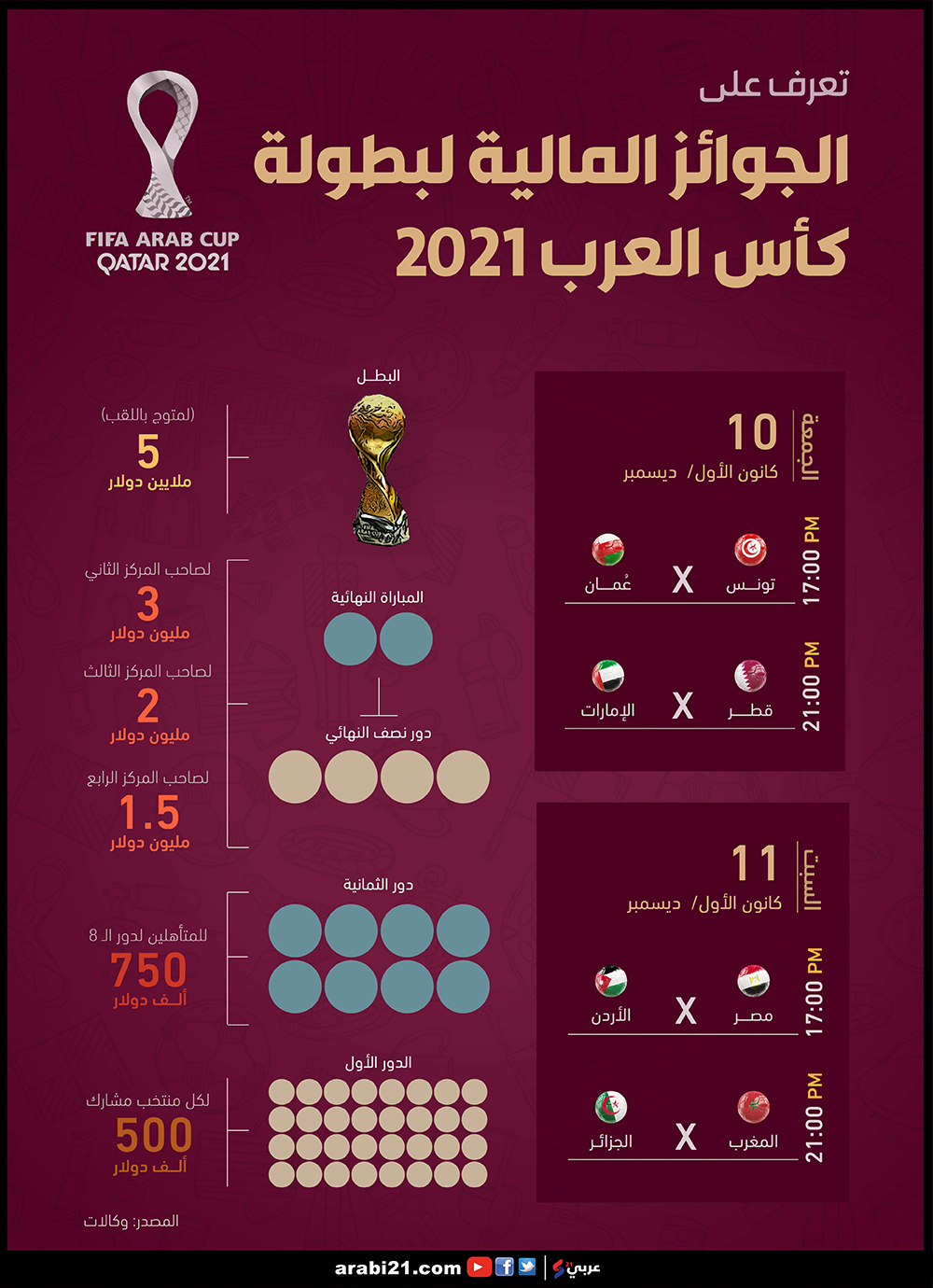 العربية 2021 البطولة كأس العرب